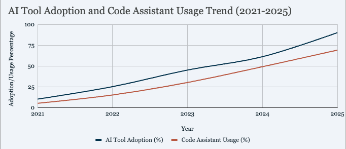 ai tool adoption and code usage 2021-2025