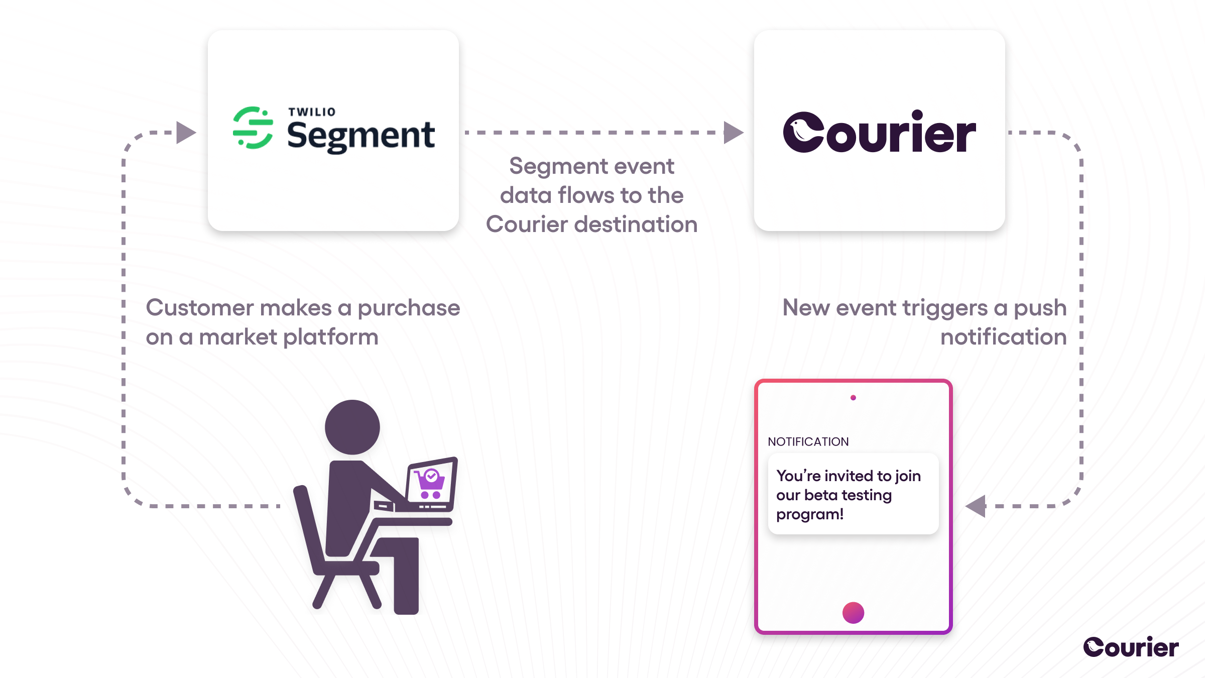 Segment Integration feature launch post 2