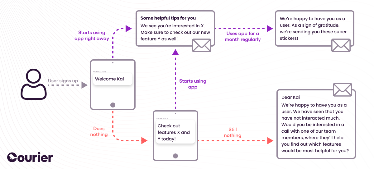 The Product Manager's Guide To Building Notification Systems: Optimized ...